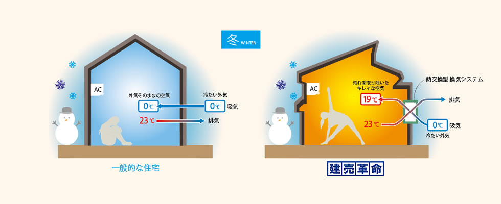 冬の一般的な住宅と秀建の家の比較