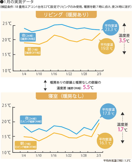 1月の実測データ