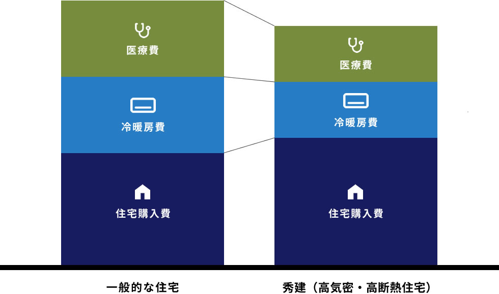 購入にかかるお金だけではなく、トータルでかかるお金を比較しましょう。