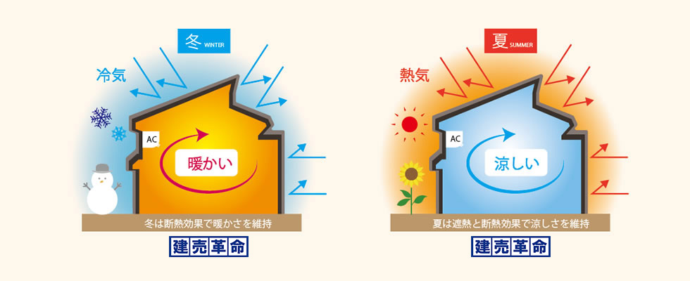 冬の一般的な住宅と秀建の家の比較